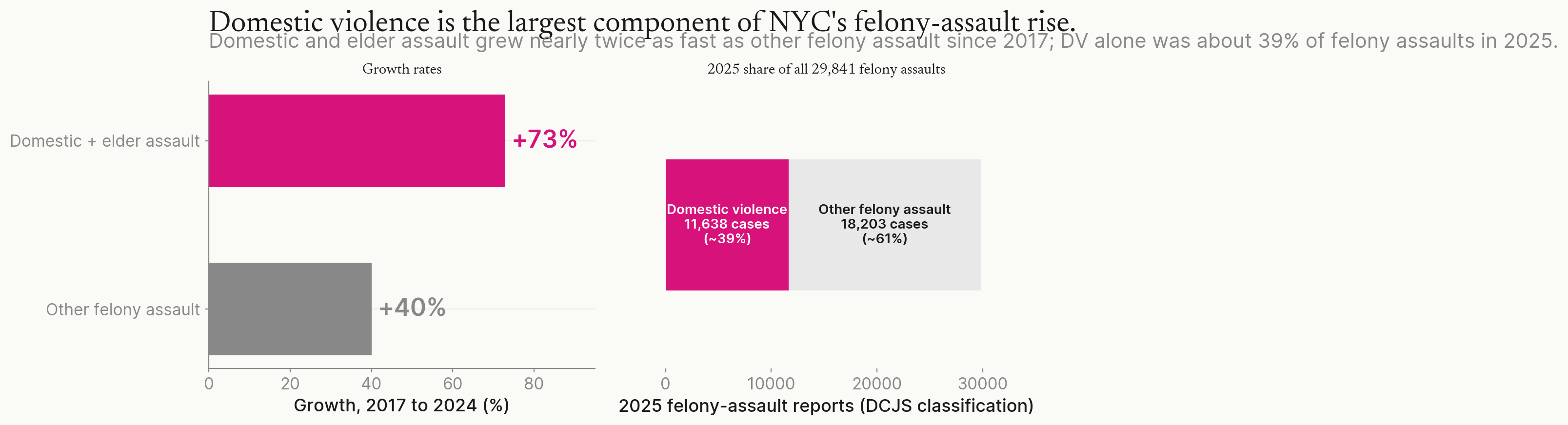 Two-panel chart. Left: bar chart showing domestic and elder assault combined grew about 73% from 2017 to 2024 vs about 40% for other felony assault. Right: stacked bar showing domestic violence at about 39% of the roughly 29,800 felony assaults classified in 2025, with the rest other felony assault.