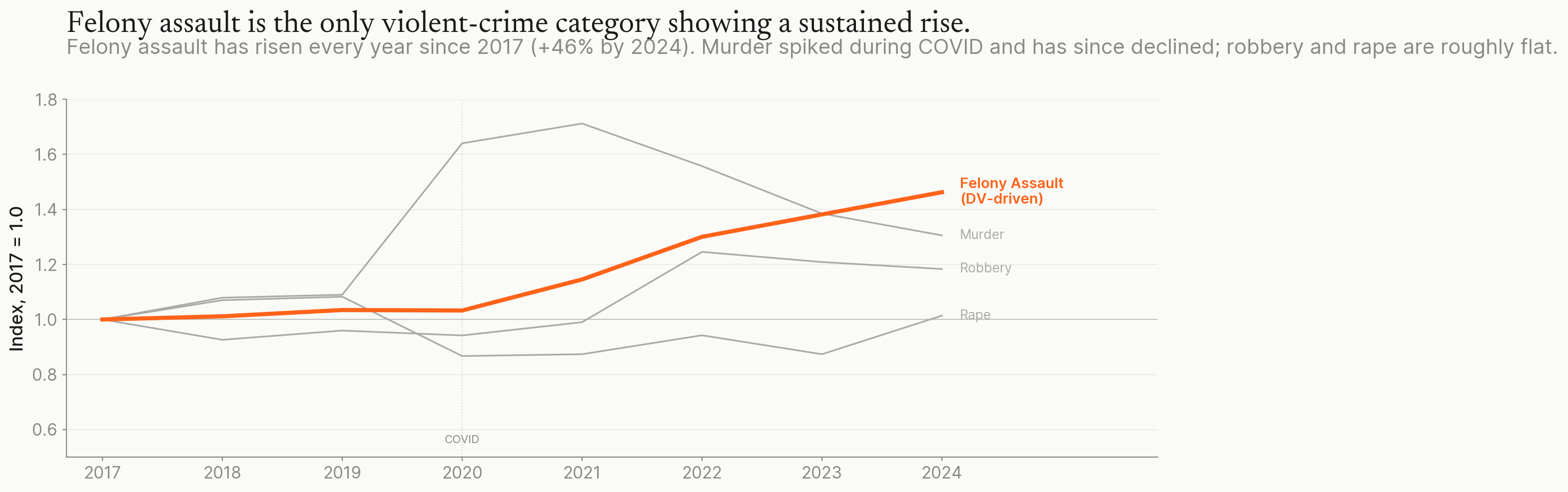 Line chart: felony assault, indexed to 2017, rises every year through 2024 to 1.46. Murder spikes around 2020 and declines. Robbery and rape stay near 1.0.