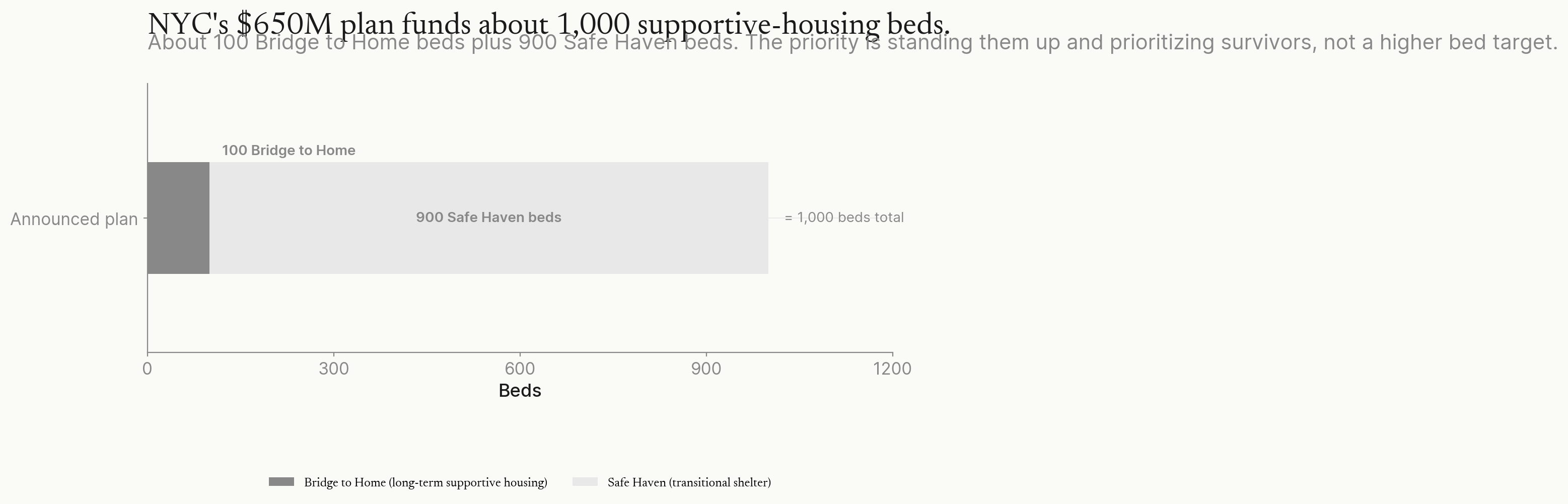 Stacked horizontal bar chart. The announced plan: 100 Bridge to Home beds plus 900 Safe Haven beds, about 1,000 beds total.